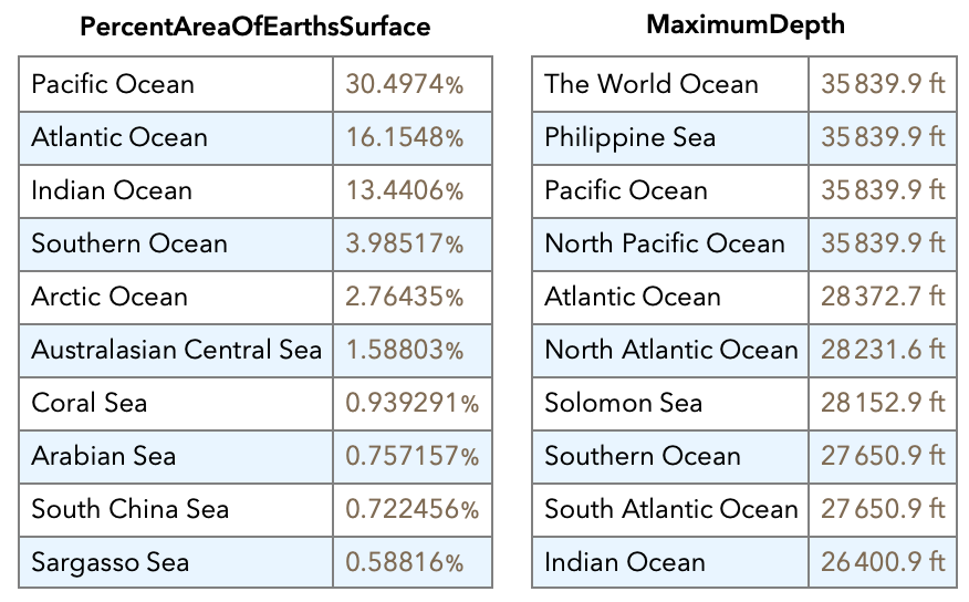 Rankings by Percentage Area of Earth's Surface, and Maximum Depth