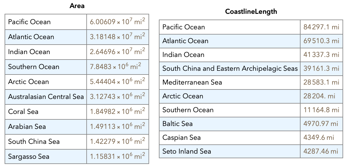 Rankings by Area and Coastline Length