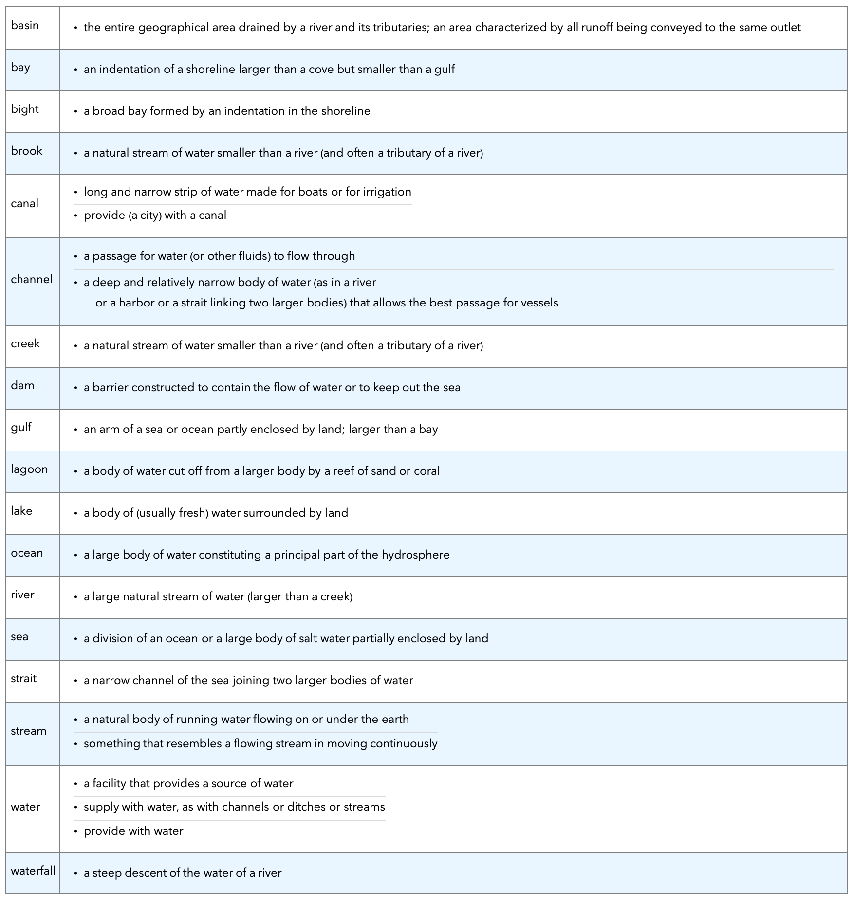 Relevant definitions of words related to 'ocean'