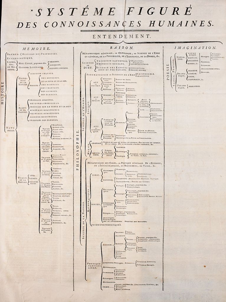 Système Figuré des Connaissances Humaines, or Figurative System of Organisation of Human Knowledge  (circa 1783), by Jean le Rond d'Alembert & Denis Diderot, from the Encyclopédie